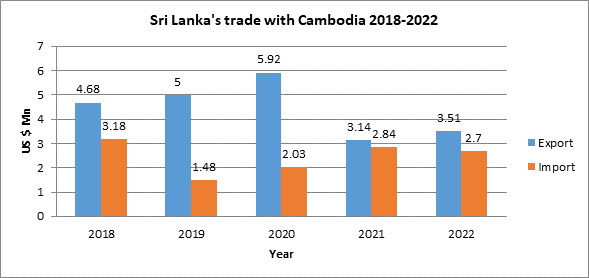 Trade with Cambodia 