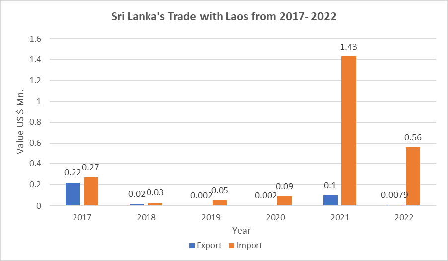 trade-with-laos