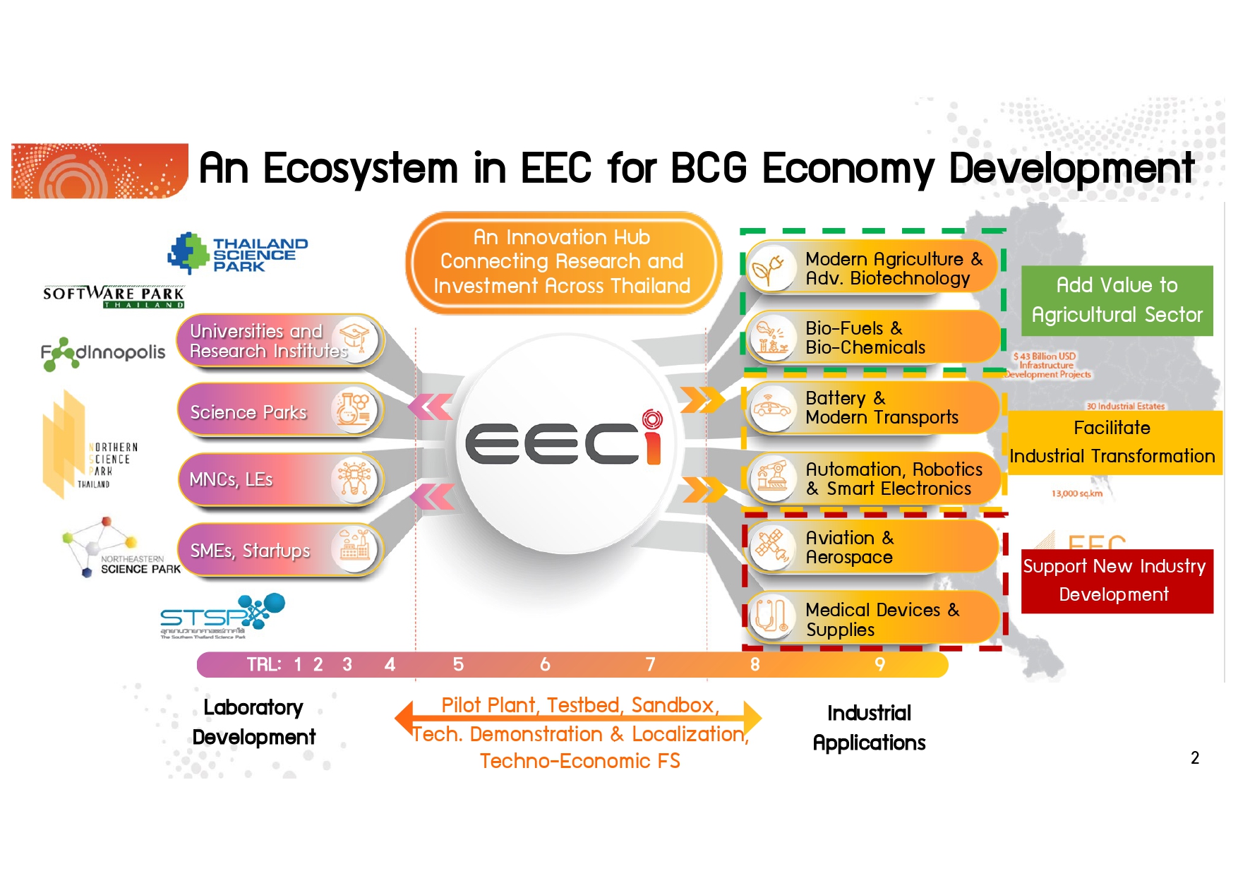 EECi 的 BCG 經濟發展生態系 © NSTDA/EECi（來源：Sri Lanka Embassy in Thailand）