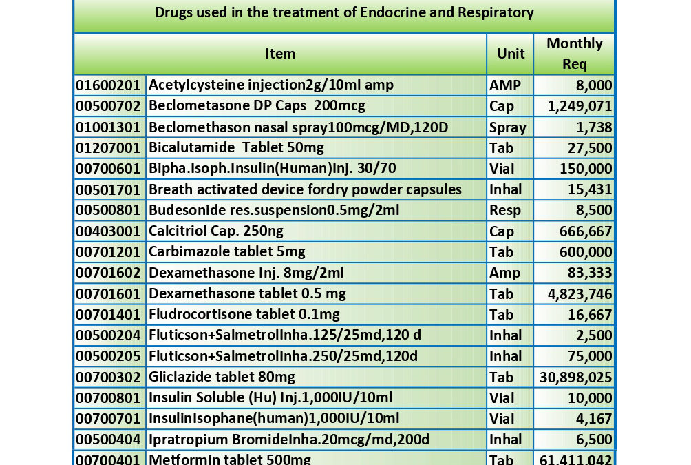 List of urgently required medicines and medical equipment issued by the Ministry of Health
