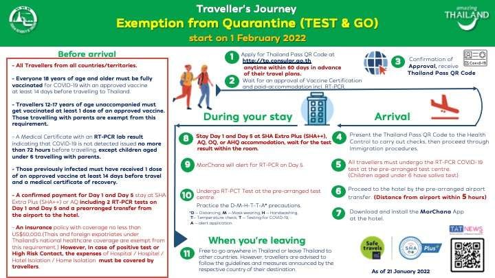 From 1 February, 2022, fully vaccinated travellers from any country around the world can apply for a TEST & GO Thailand Pass up to 60 days in advance.