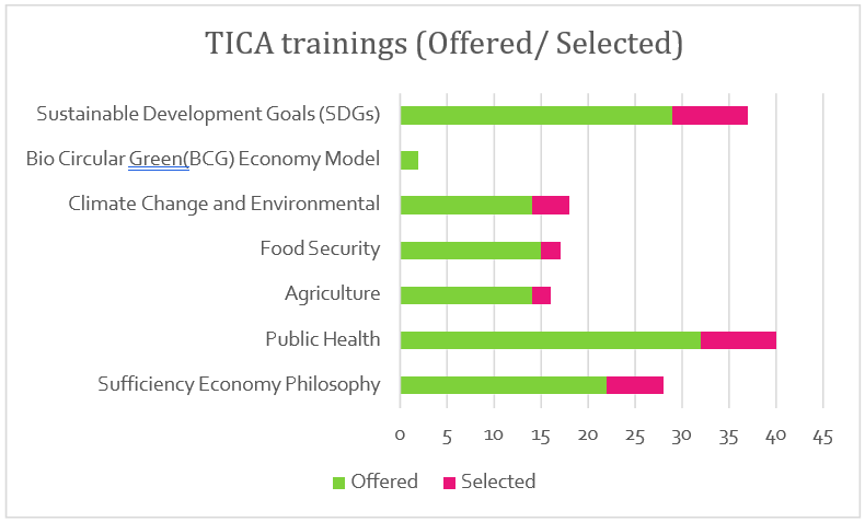 TICA training